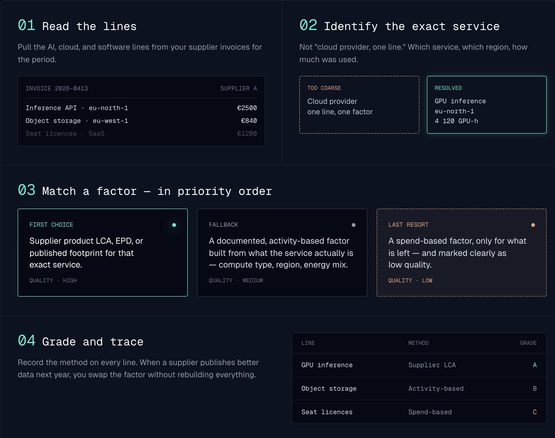 Four-step method for footprinting AI and cloud spend: read invoice lines, identify the exact service, match an activity-based emission factor in priority order, then grade and trace each line.