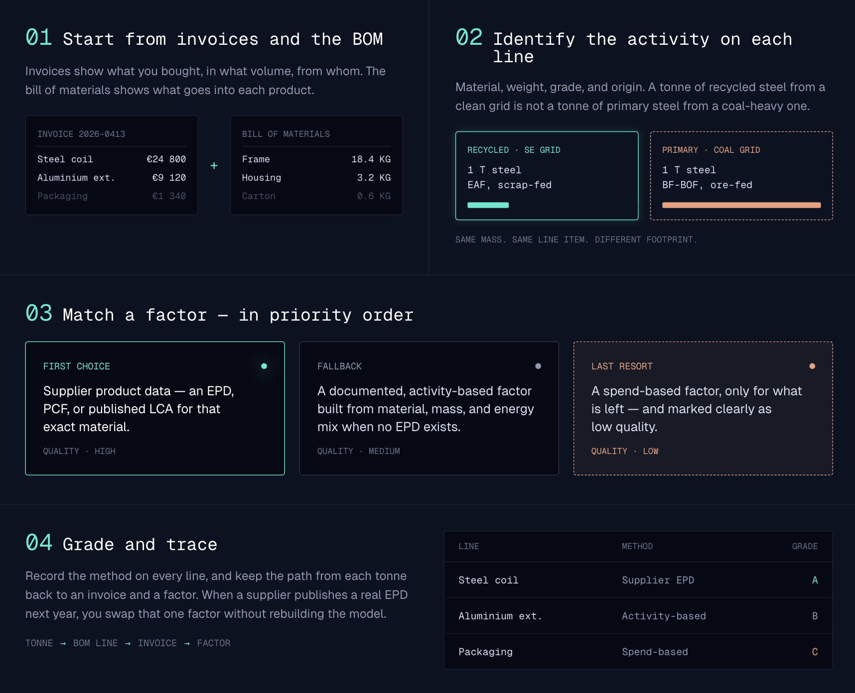 Four-step method turning material spend into carbon data: combine invoices with the bill of materials, identify material and origin per line, match an EPD or activity-based factor in priority order, then grade and trace each tonne.